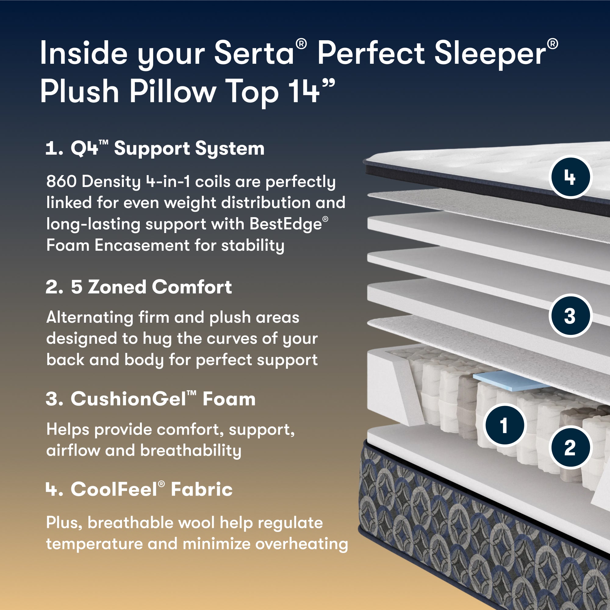 Perfect Sleeper Cascade Canyon 14" Plush Pillow Top Mattress